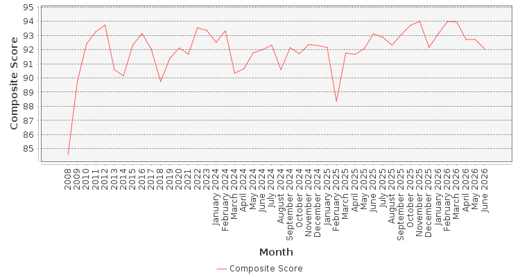 Composite score chart