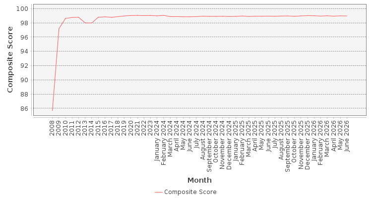 Composite score chart