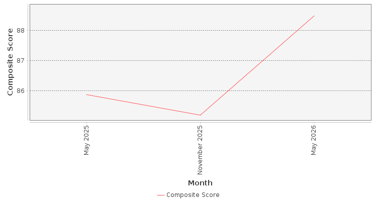 Composite score chart