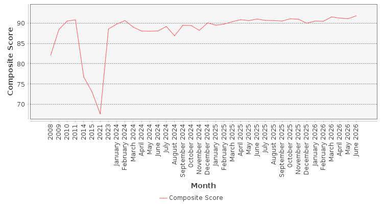 Composite score chart