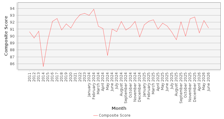 Composite score chart