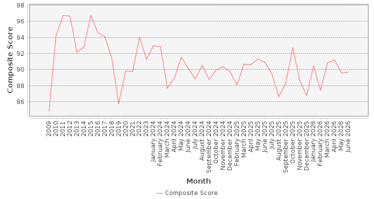 Composite score chart