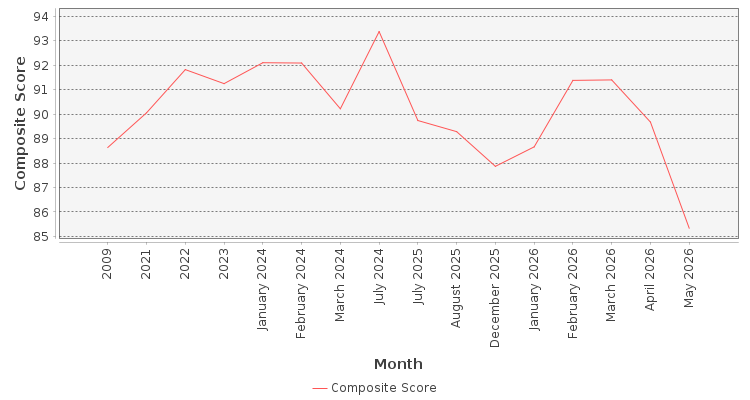 Composite score chart