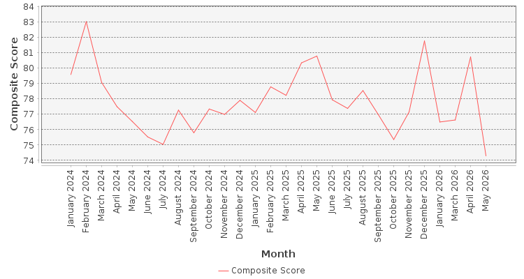 Composite score chart