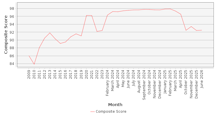Composite score chart