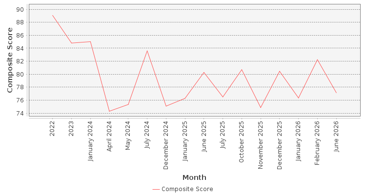Composite score chart