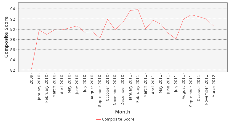 Composite score chart