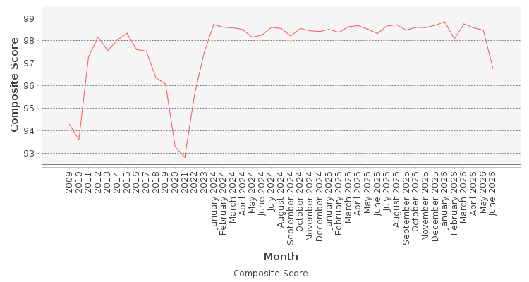 Composite score chart