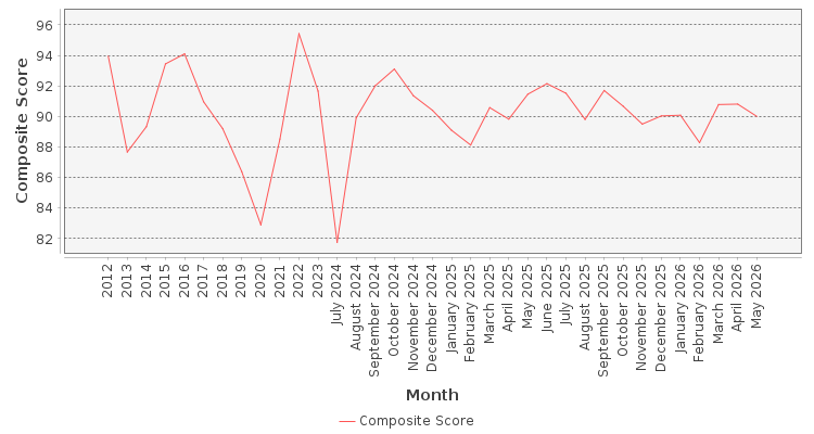 Composite score chart