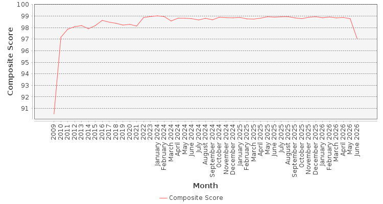 Composite score chart