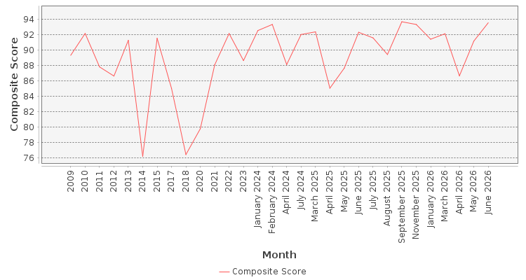 Composite score chart