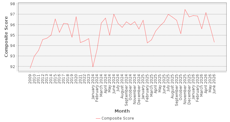 Composite score chart