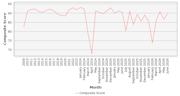 Composite score chart