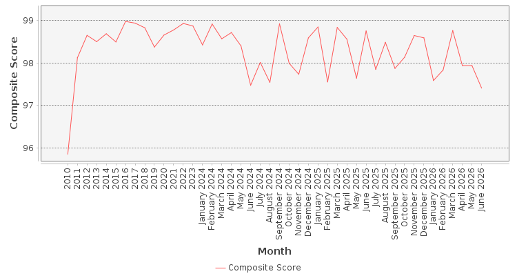 Composite score chart