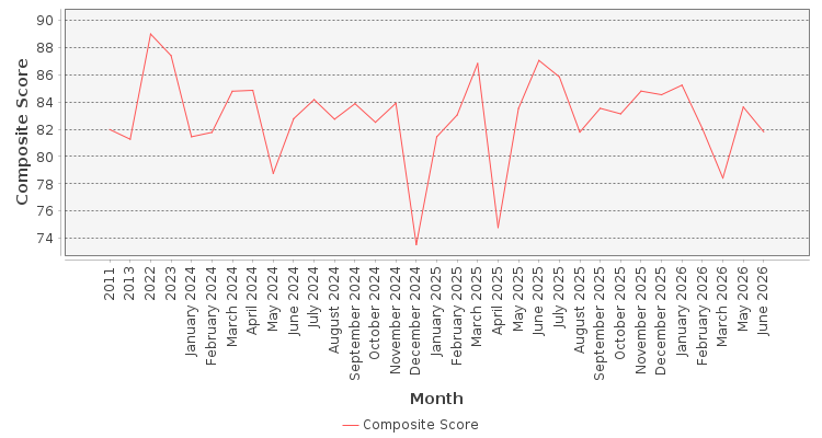 Composite score chart