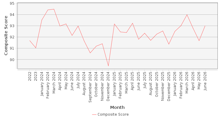 Composite score chart