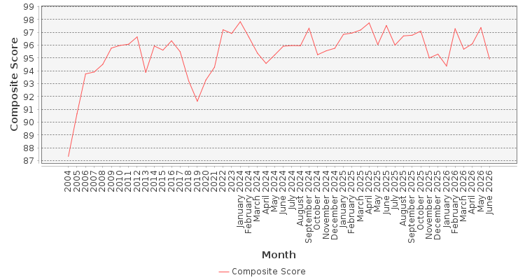 Composite score chart