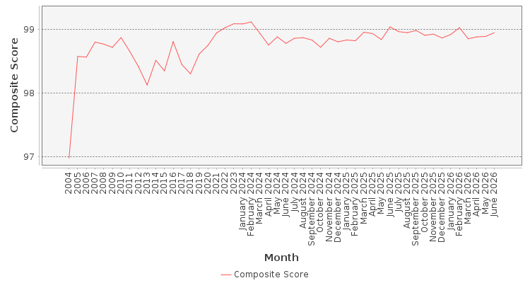 Composite score chart