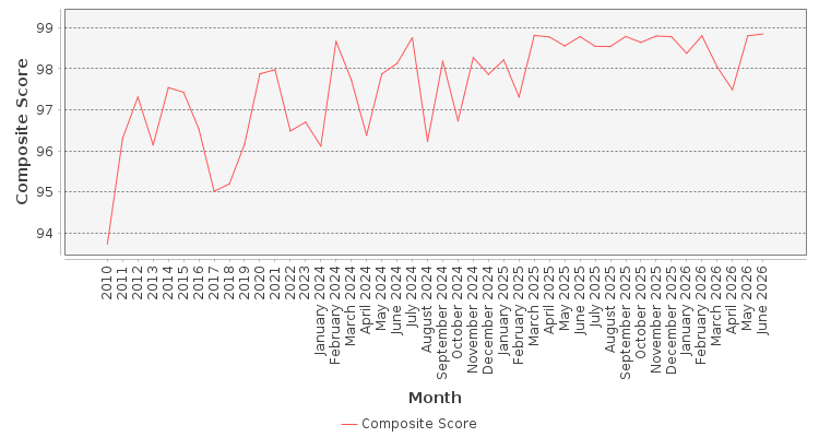 Composite score chart