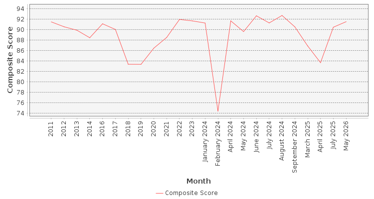 Composite score chart