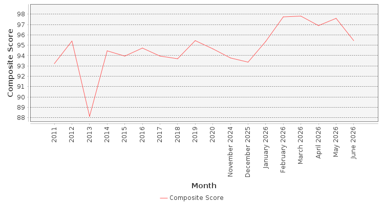 Composite score chart