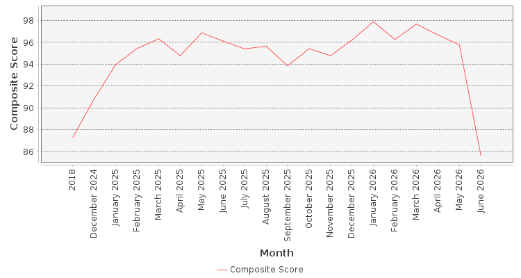 Composite score chart