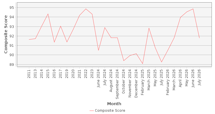 Composite score chart