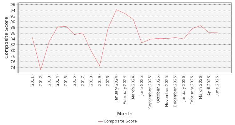 Composite score chart