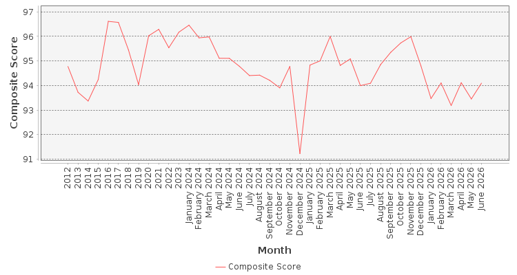 Composite score chart