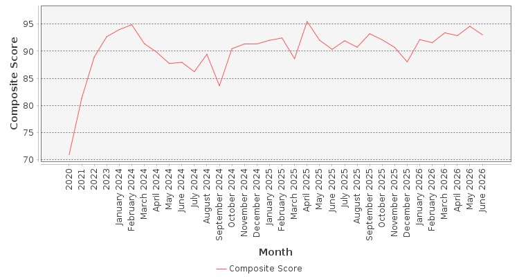 Composite score chart
