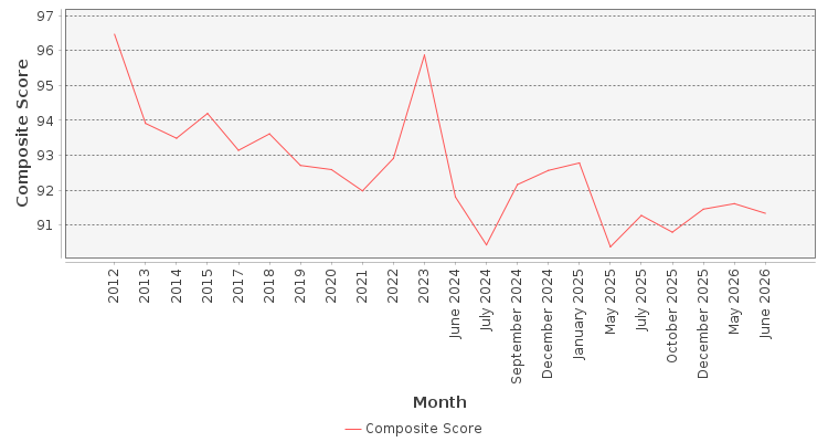 Composite score chart