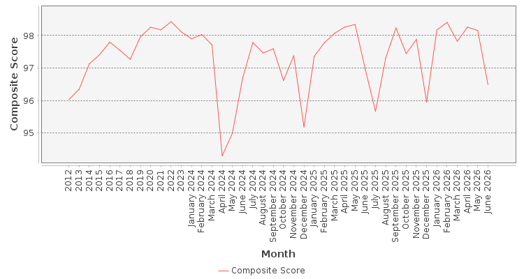 Composite score chart