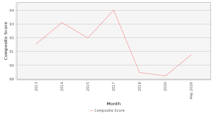 Composite score chart