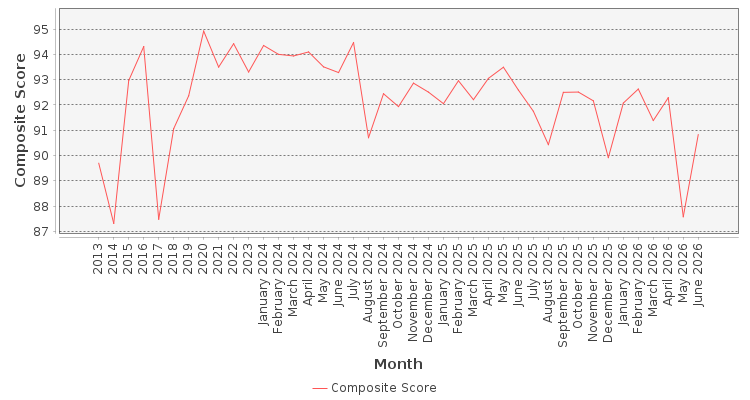 Composite score chart