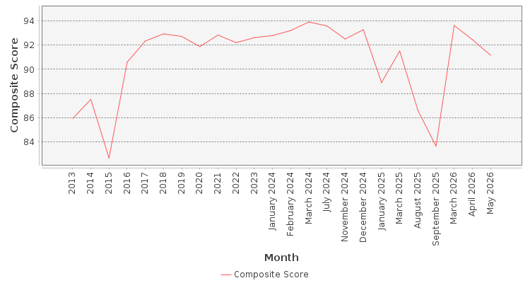 Composite score chart