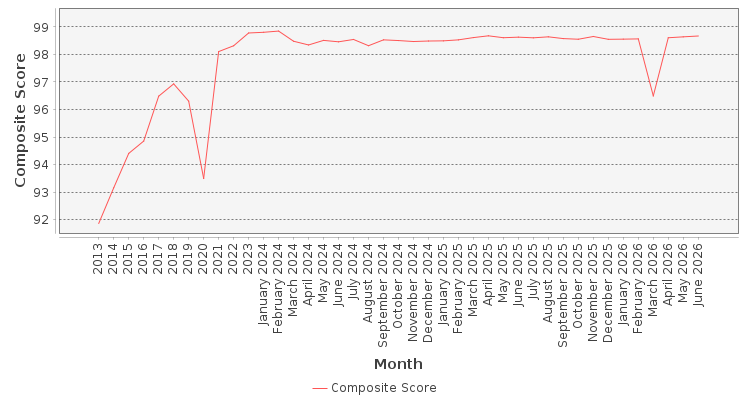 Composite score chart