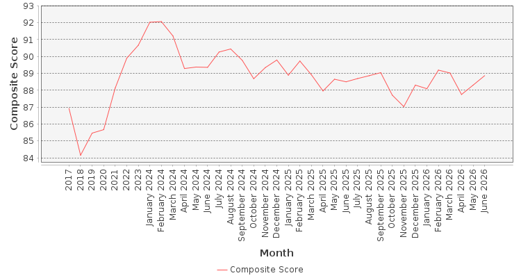 Composite score chart