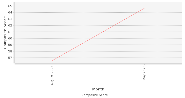 Composite score chart