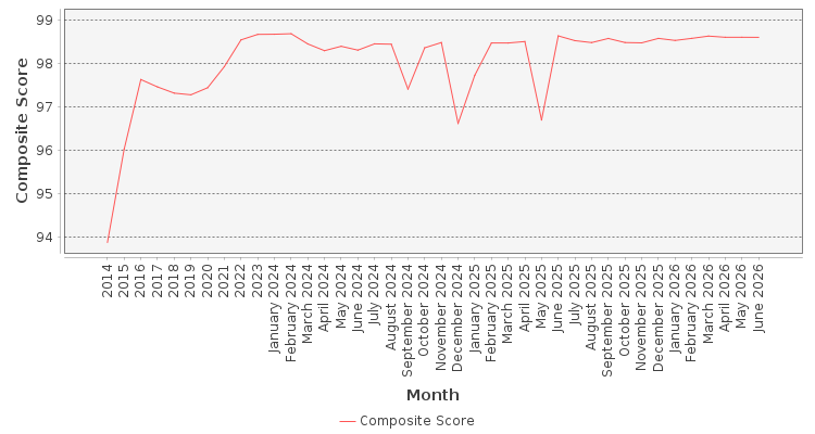 Composite score chart