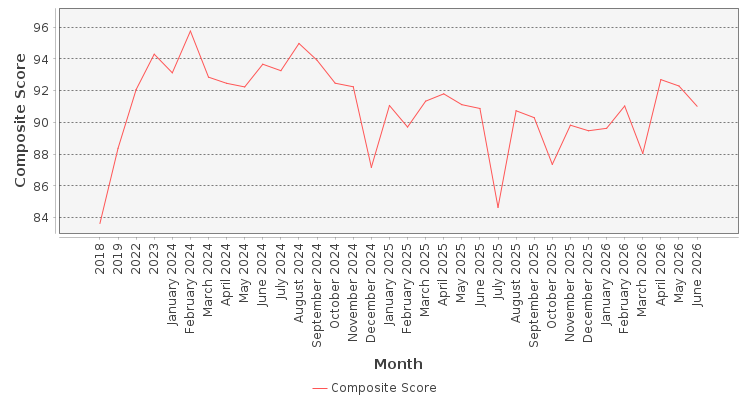 Composite score chart