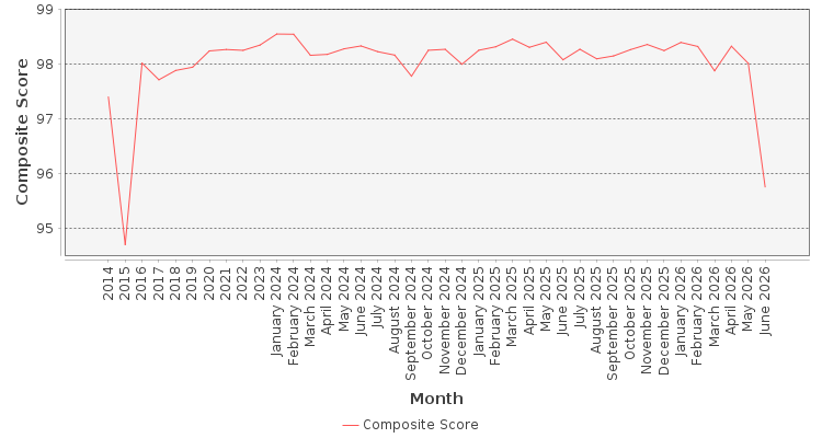 Composite score chart