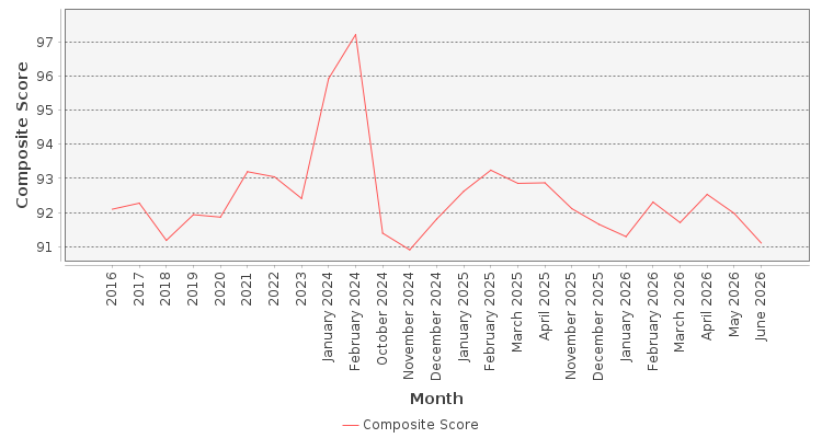 Composite score chart