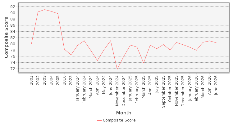 Composite score chart