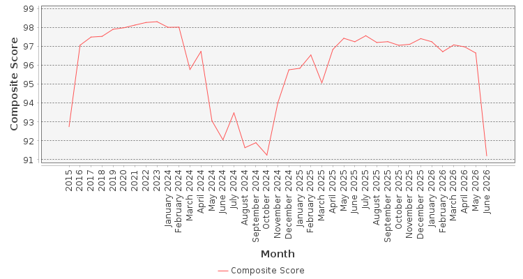Composite score chart