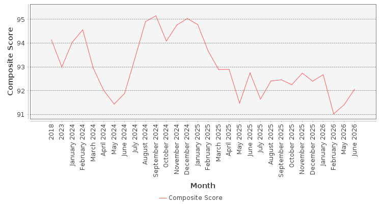 Composite score chart
