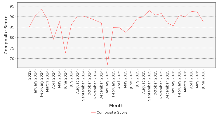 Composite score chart