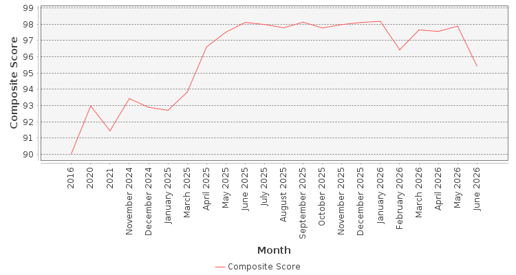 Composite score chart
