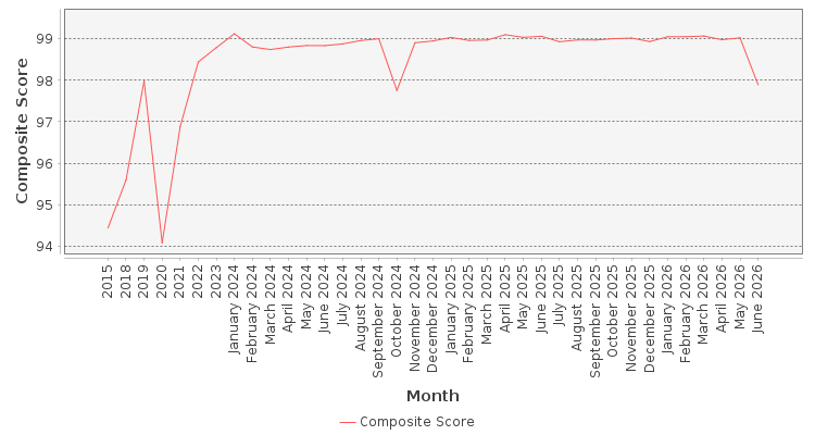 Composite score chart