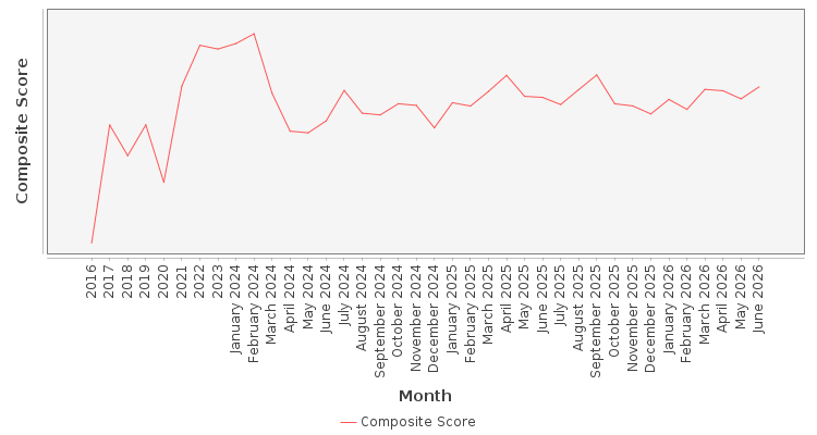 Composite score chart