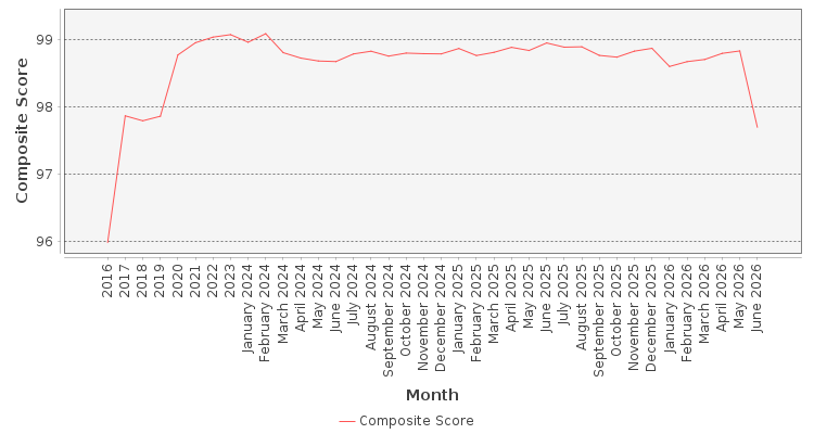 Composite score chart